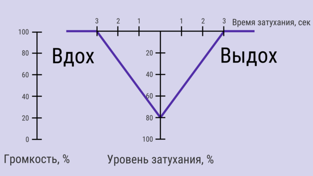 Prana breath fade level fade time scheme ru.png