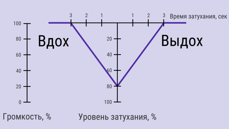 File:Prana breath fade level fade time scheme ru.png