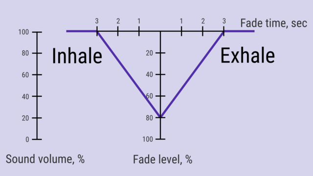 Prana breath fade level fade time scheme.png