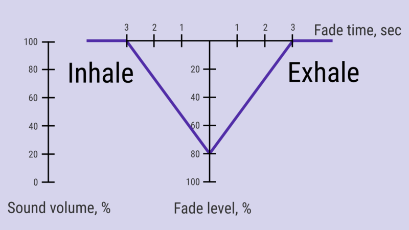 File:Prana breath fade level fade time scheme.png